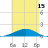 Tide chart for Bon Secour Bay, Weeks Bay, Louisiana on 2025/05/15