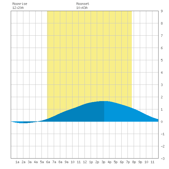 Tide chart for Bon Secour Bay, Weeks Bay on 2025/05/18