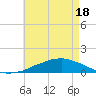 Tide chart for Bon Secour Bay, Weeks Bay, Louisiana on 2025/05/18