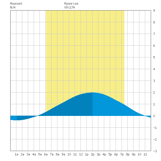 Tide chart for Bon Secour Bay, Weeks Bay on 2025/05/01