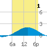 Tide chart for Bon Secour Bay, Weeks Bay, Louisiana on 2025/05/1