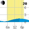 Tide chart for Bon Secour Bay, Weeks Bay, Louisiana on 2025/05/20