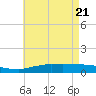Tide chart for Bon Secour Bay, Weeks Bay, Louisiana on 2025/05/21