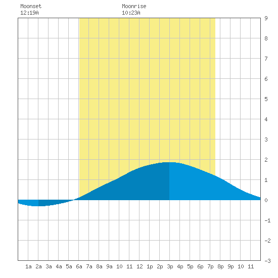Tide chart for Bon Secour Bay, Weeks Bay on 2025/05/02