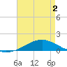 Tide chart for Bon Secour Bay, Weeks Bay, Louisiana on 2025/05/2