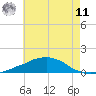 Tide chart for Bon Secour Bay, Weeks Bay, Louisiana on 2025/06/11