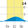 Tide chart for Bon Secour Bay, Weeks Bay, Louisiana on 2025/06/14