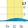 Tide chart for Bon Secour Bay, Weeks Bay, Louisiana on 2025/06/17