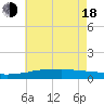 Tide chart for Bon Secour Bay, Weeks Bay, Louisiana on 2025/06/18