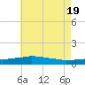 Tide chart for Bon Secour Bay, Weeks Bay, Louisiana on 2025/06/19