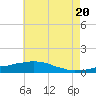Tide chart for Bon Secour Bay, Weeks Bay, Louisiana on 2025/06/20