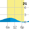 Tide chart for Bon Secour Bay, Weeks Bay, Louisiana on 2025/06/21