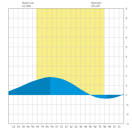 Tide chart for Bon Secour Bay, Weeks Bay on 2025/06/22