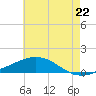 Tide chart for Bon Secour Bay, Weeks Bay, Louisiana on 2025/06/22