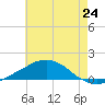 Tide chart for Bon Secour Bay, Weeks Bay, Louisiana on 2025/06/24