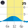 Tide chart for Bon Secour Bay, Weeks Bay, Louisiana on 2025/06/25