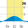 Tide chart for Bon Secour Bay, Weeks Bay, Louisiana on 2025/06/26