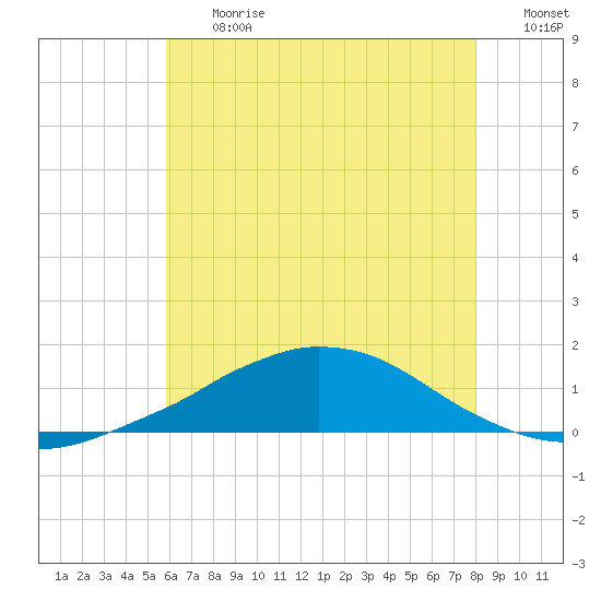 Tide chart for Bon Secour Bay, Weeks Bay on 2025/06/27