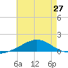 Tide chart for Bon Secour Bay, Weeks Bay, Louisiana on 2025/06/27