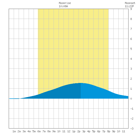 Tide chart for Bon Secour Bay, Weeks Bay on 2025/06/29