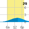 Tide chart for Bon Secour Bay, Weeks Bay, Louisiana on 2025/06/29