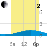 Tide chart for Bon Secour Bay, Weeks Bay, Louisiana on 2025/06/2