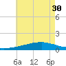Tide chart for Bon Secour Bay, Weeks Bay, Louisiana on 2025/06/30