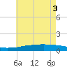 Tide chart for Bon Secour Bay, Weeks Bay, Louisiana on 2025/06/3