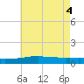Tide chart for Bon Secour Bay, Weeks Bay, Louisiana on 2025/06/4