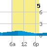 Tide chart for Bon Secour Bay, Weeks Bay, Louisiana on 2025/06/5