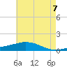 Tide chart for Bon Secour Bay, Weeks Bay, Louisiana on 2025/06/7