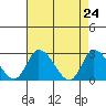 Tide chart for Weir Creek, Dividing Creek, Delaware Bay, Delaware on 2021/04/24