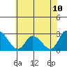 Tide chart for Weir Creek, Dividing Creek, Delaware Bay, Delaware on 2021/07/10