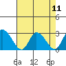 Tide chart for Weir Creek, Dividing Creek, Delaware Bay, Delaware on 2021/08/11