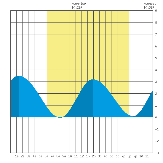 Tide Chart for 2021/08/12