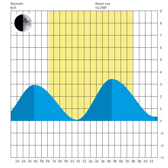 Tide Chart for 2021/08/15