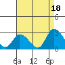 Tide chart for Weir Creek, Dividing Creek, Delaware Bay, Delaware on 2021/08/18