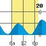 Tide chart for Weir Creek, Dividing Creek, Delaware Bay, Delaware on 2021/08/20