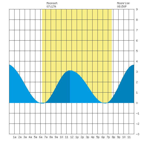 Tide Chart for 2021/08/23