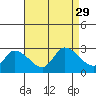 Tide chart for Weir Creek, Dividing Creek, Delaware Bay, Delaware on 2021/08/29