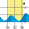 Tide chart for Weir Creek, Dividing Creek, Delaware Bay, Delaware on 2021/09/4