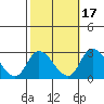 Tide chart for Weir Creek, Dividing Creek, Delaware Bay, Delaware on 2021/10/17