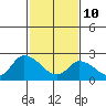 Tide chart for Weir Creek, Dividing Creek, Delaware Bay, Delaware on 2022/02/10