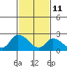 Tide chart for Weir Creek, Dividing Creek, Delaware Bay, Delaware on 2022/02/11