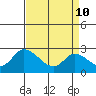 Tide chart for Weir Creek, Dividing Creek, Delaware Bay, Delaware on 2022/04/10