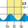 Tide chart for Weir Creek, Dividing Creek, Delaware Bay, Delaware on 2022/04/13