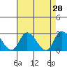 Tide chart for Weir Creek, Dividing Creek, Delaware Bay, Delaware on 2022/04/28