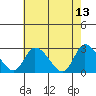 Tide chart for Weir Creek, Dividing Creek, Delaware Bay, Delaware on 2022/05/13