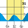 Tide chart for Weir Creek, Dividing Creek, Delaware Bay, Delaware on 2022/05/31