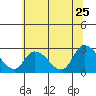 Tide chart for Weir Creek, Dividing Creek, Delaware Bay, Delaware on 2022/06/25